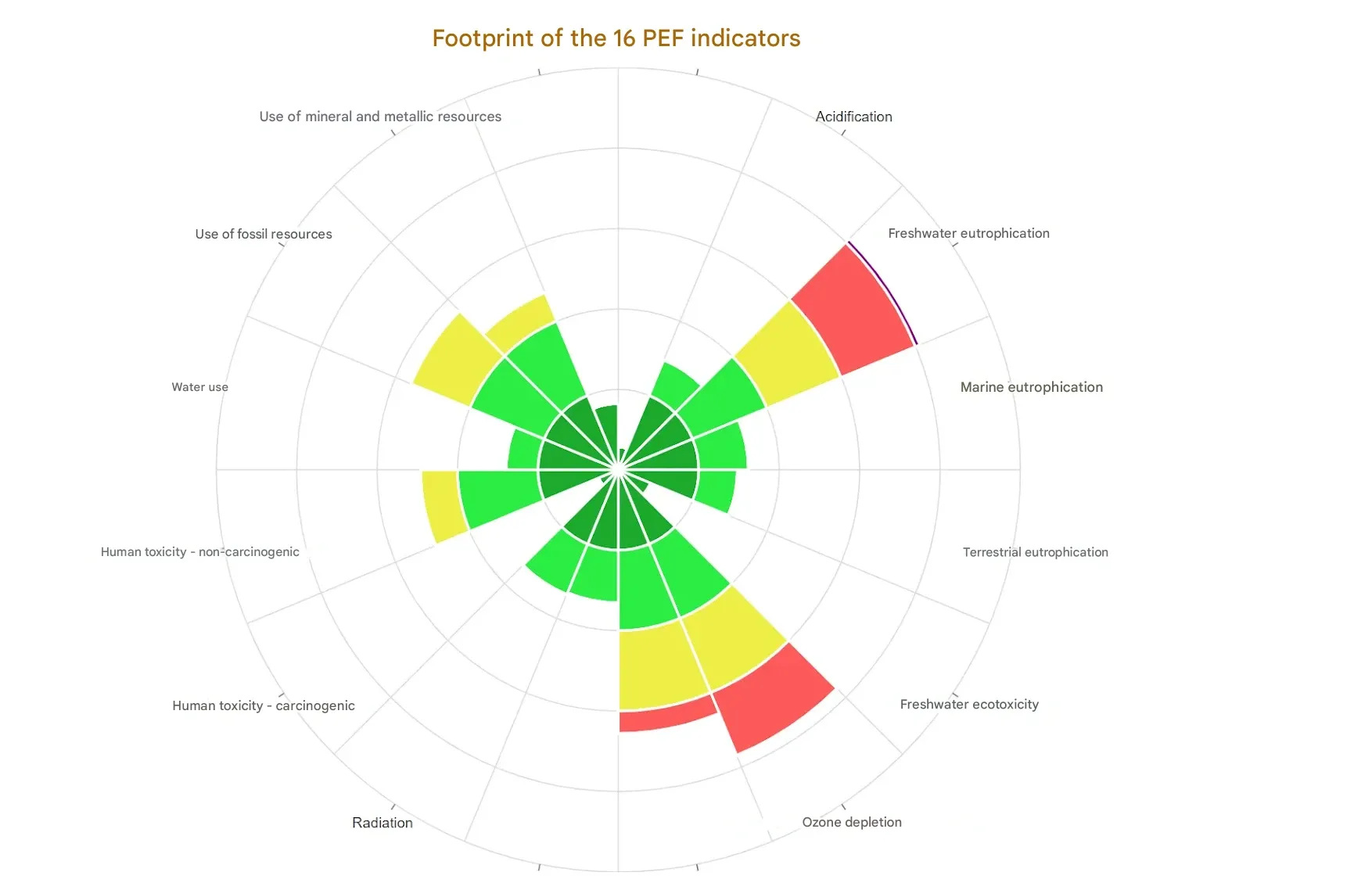 Calculates the environmental and health impact of these practices