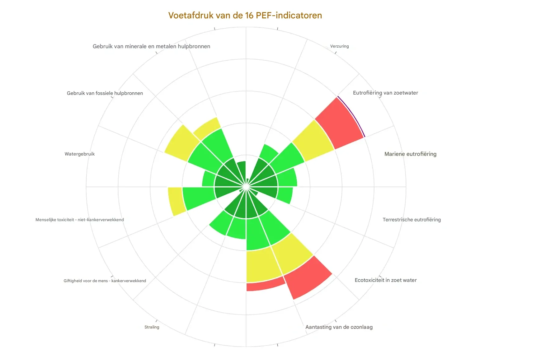 De milieu- en gezondheidsimpact van deze praktijken berekent