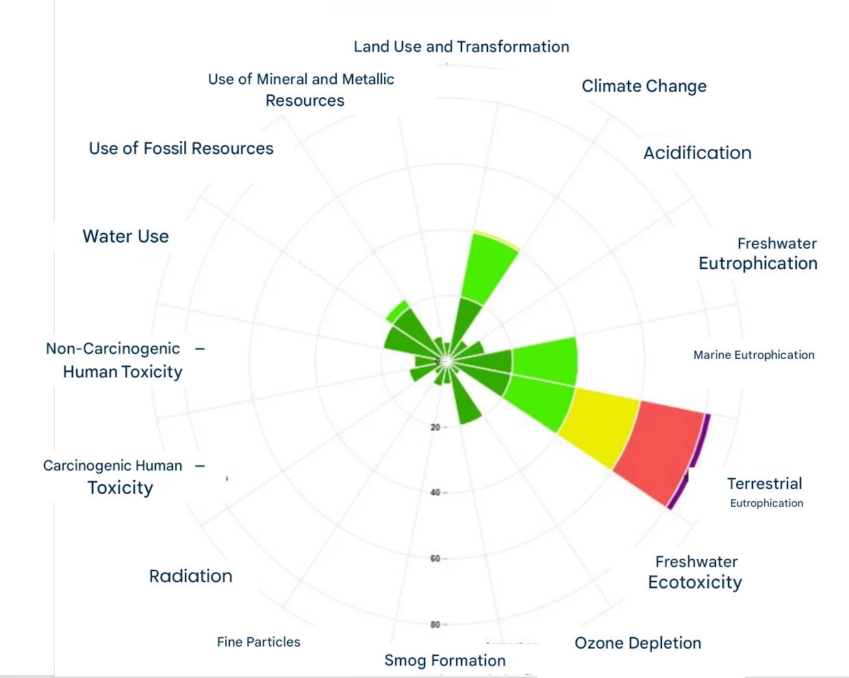 Calculates a comprehensive 360° impact assessment