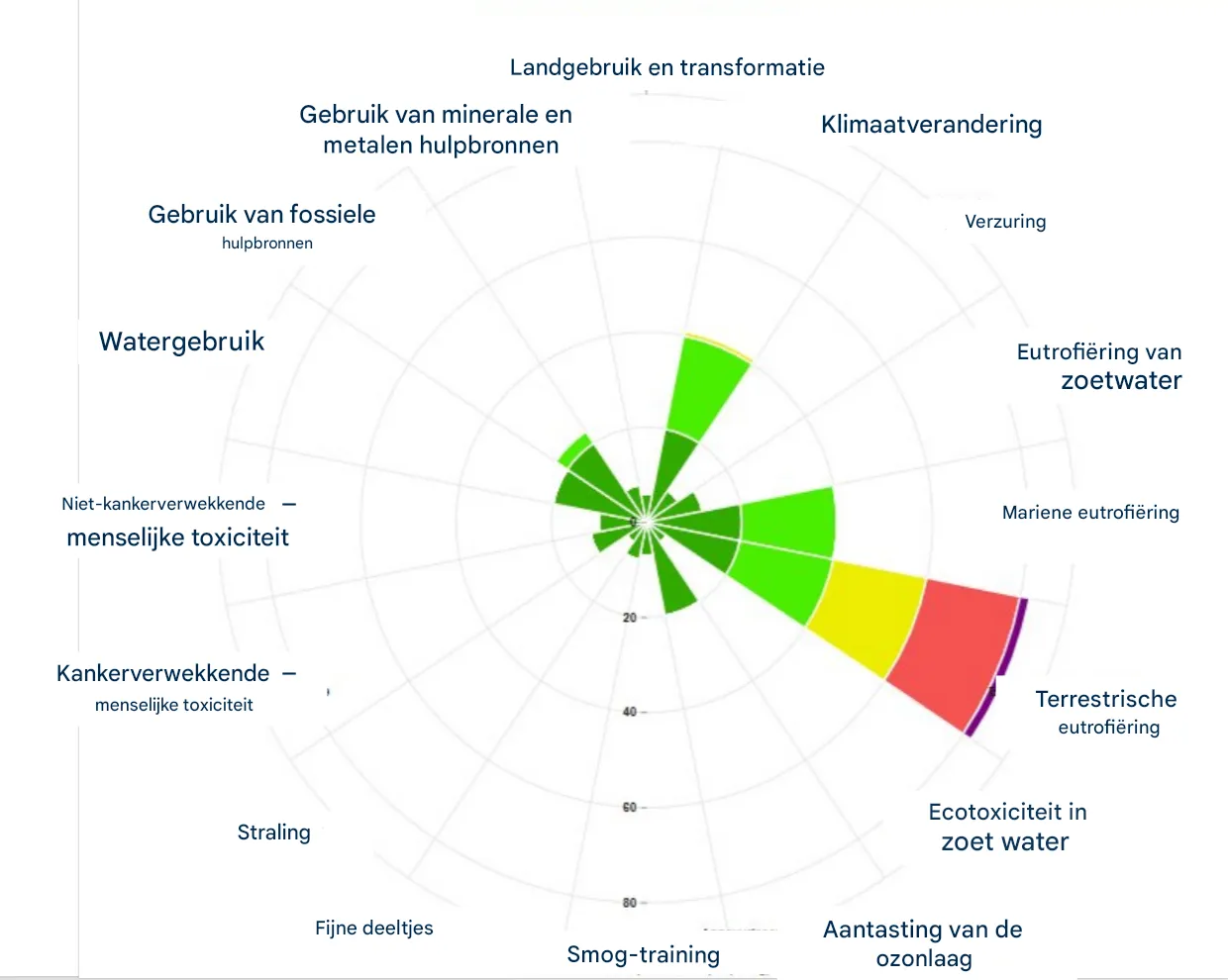 Berekent een uitgebreide 360° impactbeoordeling