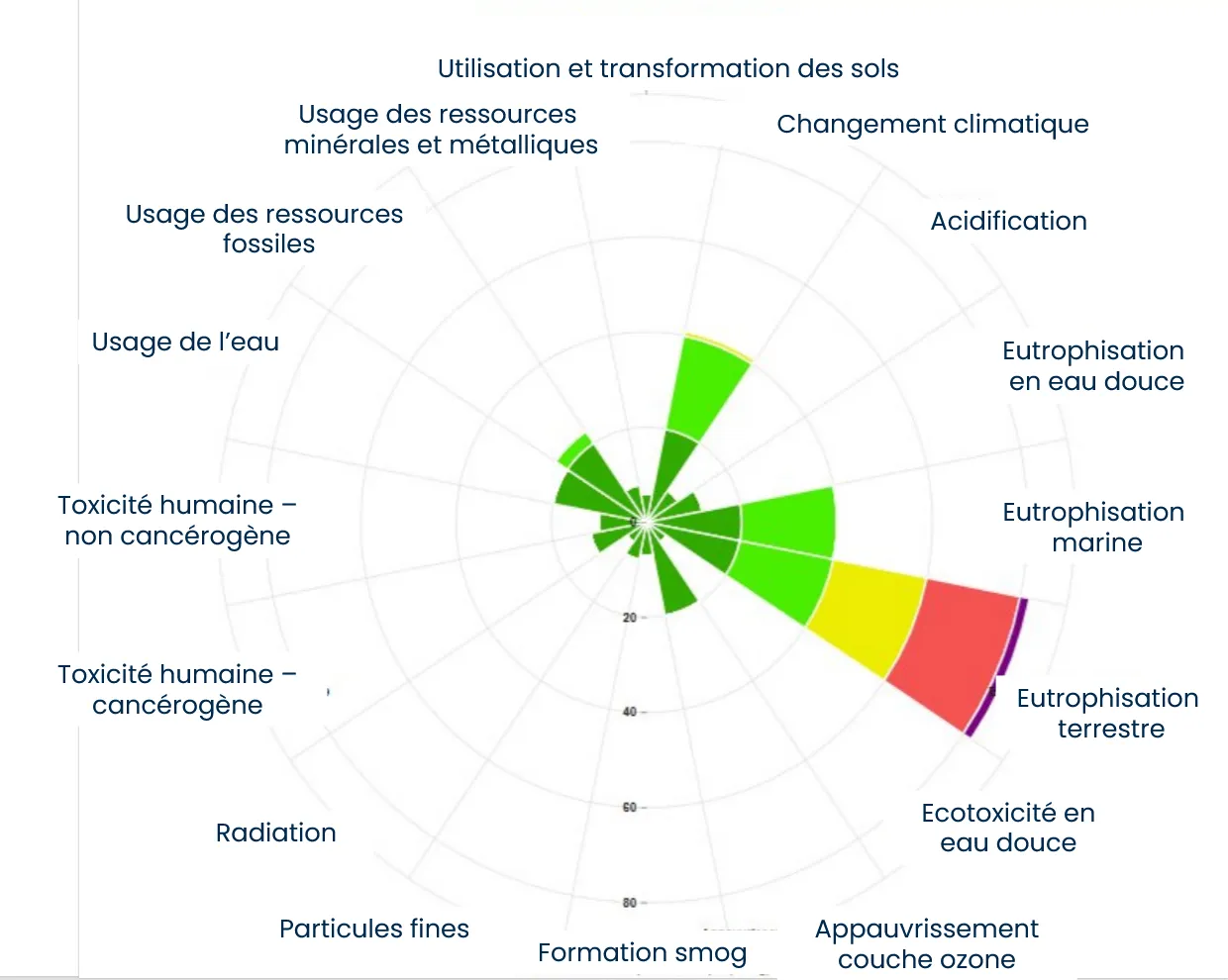 Calcule un bilan d'impact à 360°