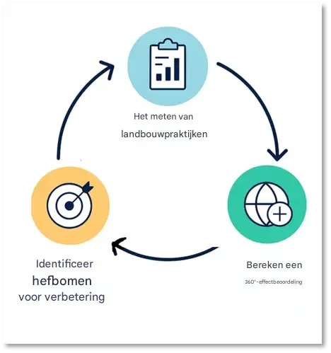 Identificeert verbeteringshefbomen